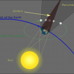 2000px-geometry_of_a_lunar_eclipse-svg